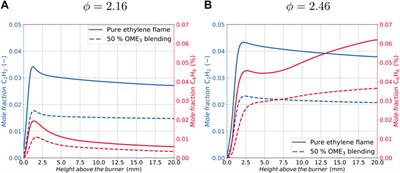 Numerical Investigation on the Effect of the Oxymethylene Ether-3 (OME3) Blending Ratio in Premixed Sooting Ethylene Flames